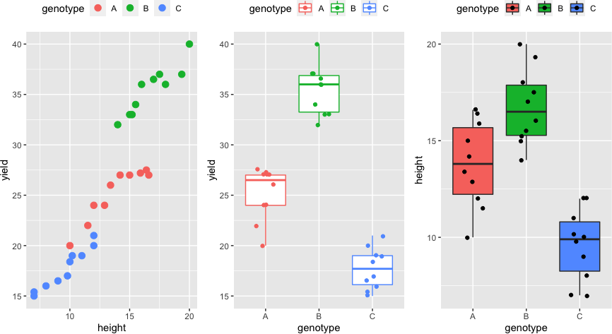 ANCOVA boxplot for dependent variable and 
  covariate