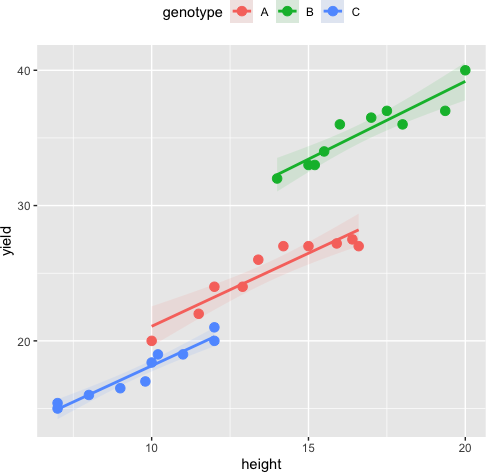 Statistical analysis, regression, ANOVA, ANCOVA, & PCA