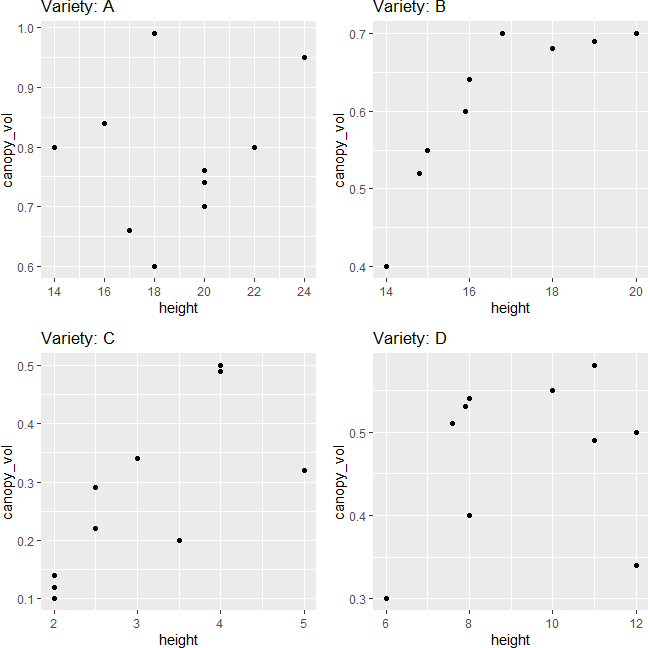 linearity assumption Manova