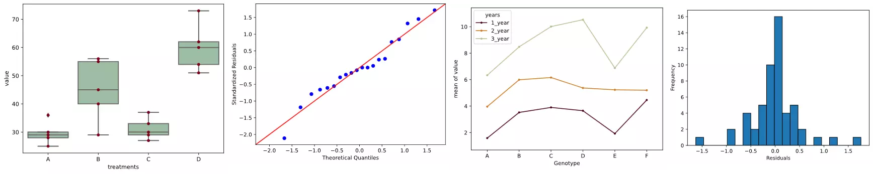 ANOVA plots