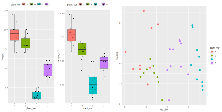 MANOVA in R