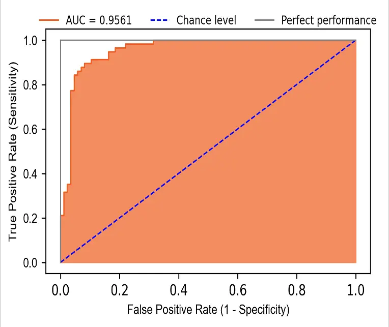 Logistic Regression In Python Feature Selection Model Fitting And Prediction Renesh Bedre 7802