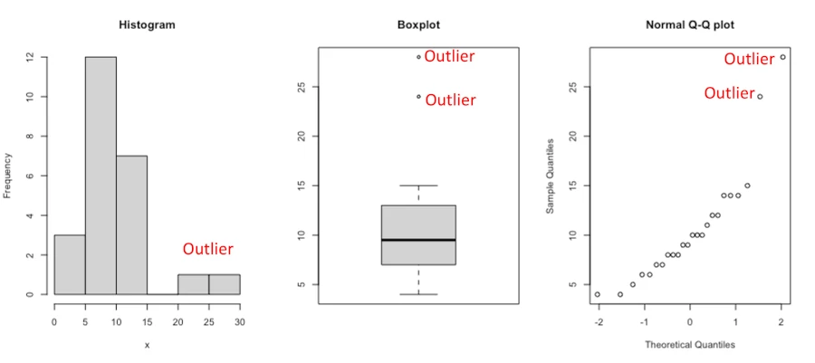 Outlier detection using histogram, boxplot, and normal Q-Q plot header