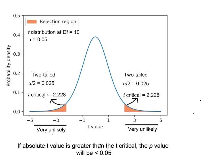 Top 7 How To Find P Value From T Table 2022 4463