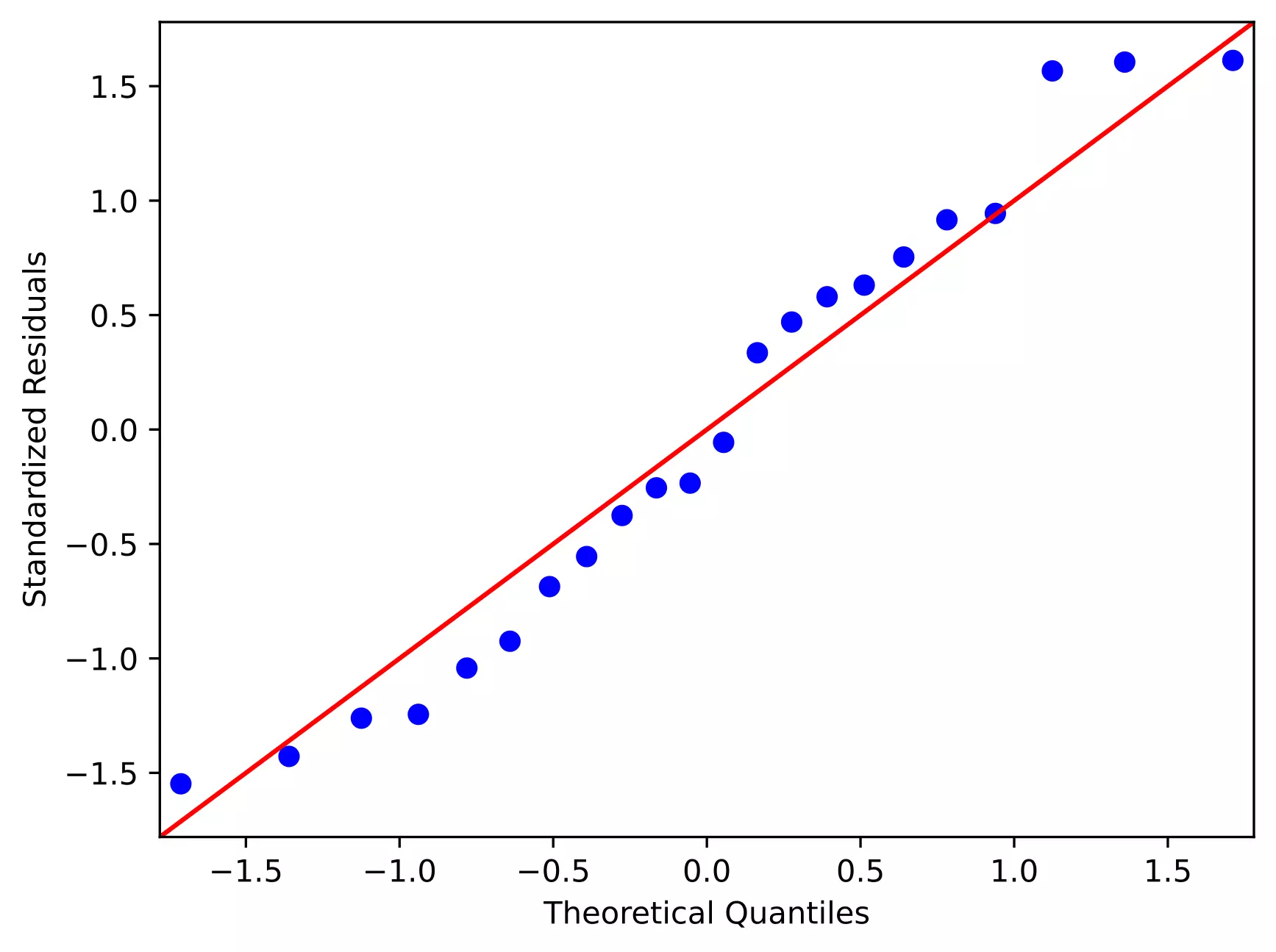 Quantile-quantile (QQ) plot