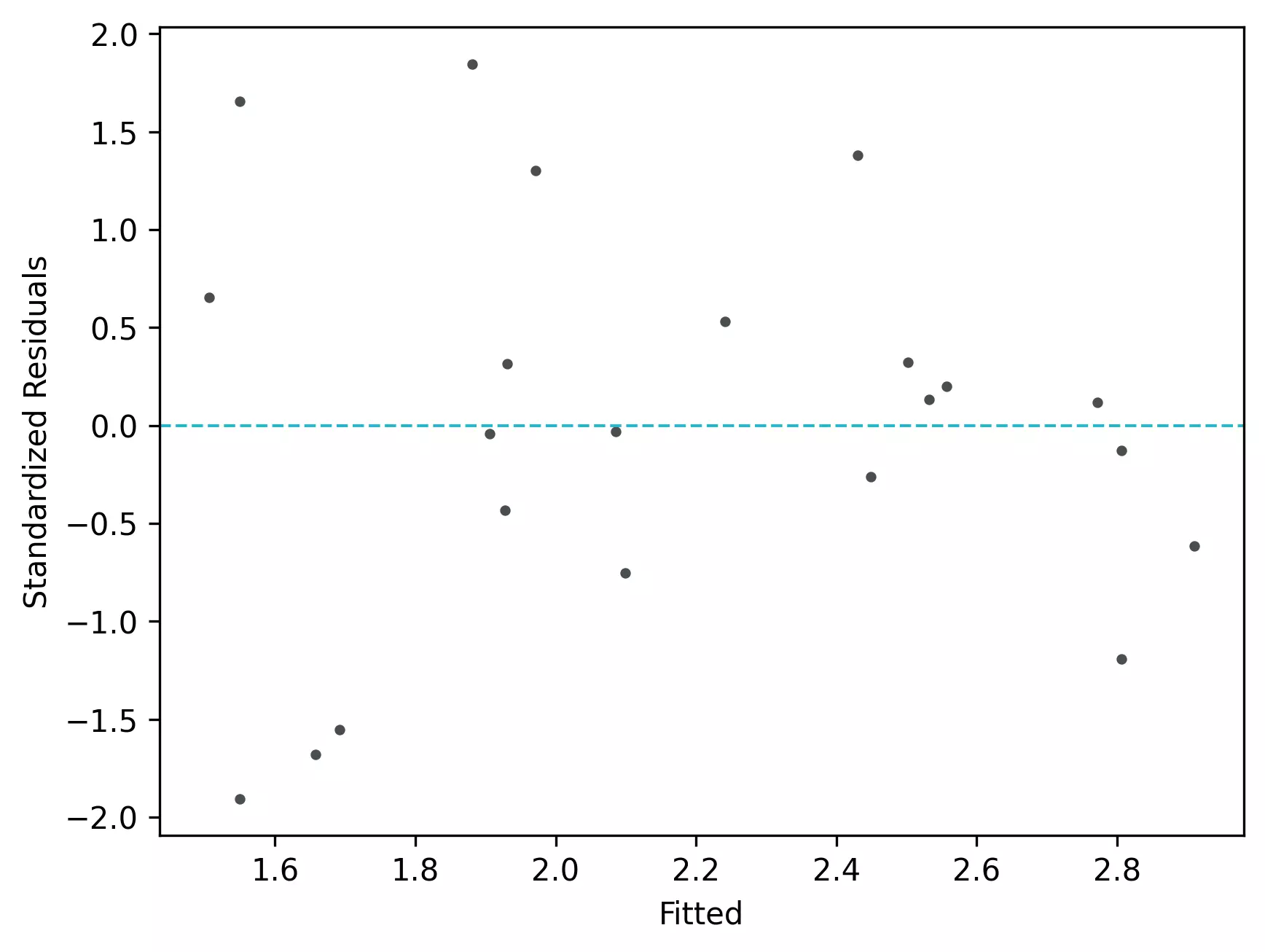 Standardized residual plot for linear regression