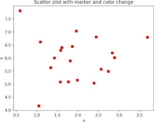 Basic scatter plot with marker and color 
change