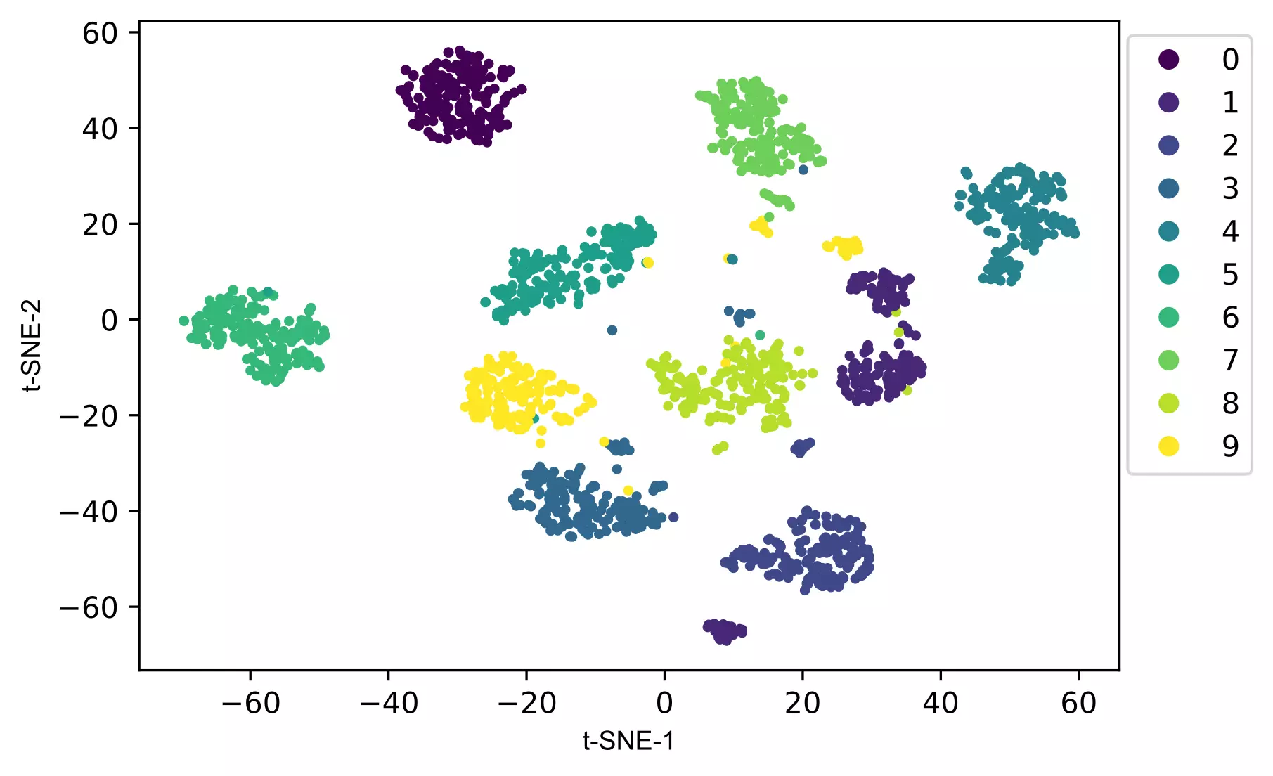 t-SNE in Python [single cell RNA-seq example and hyperparameter ...